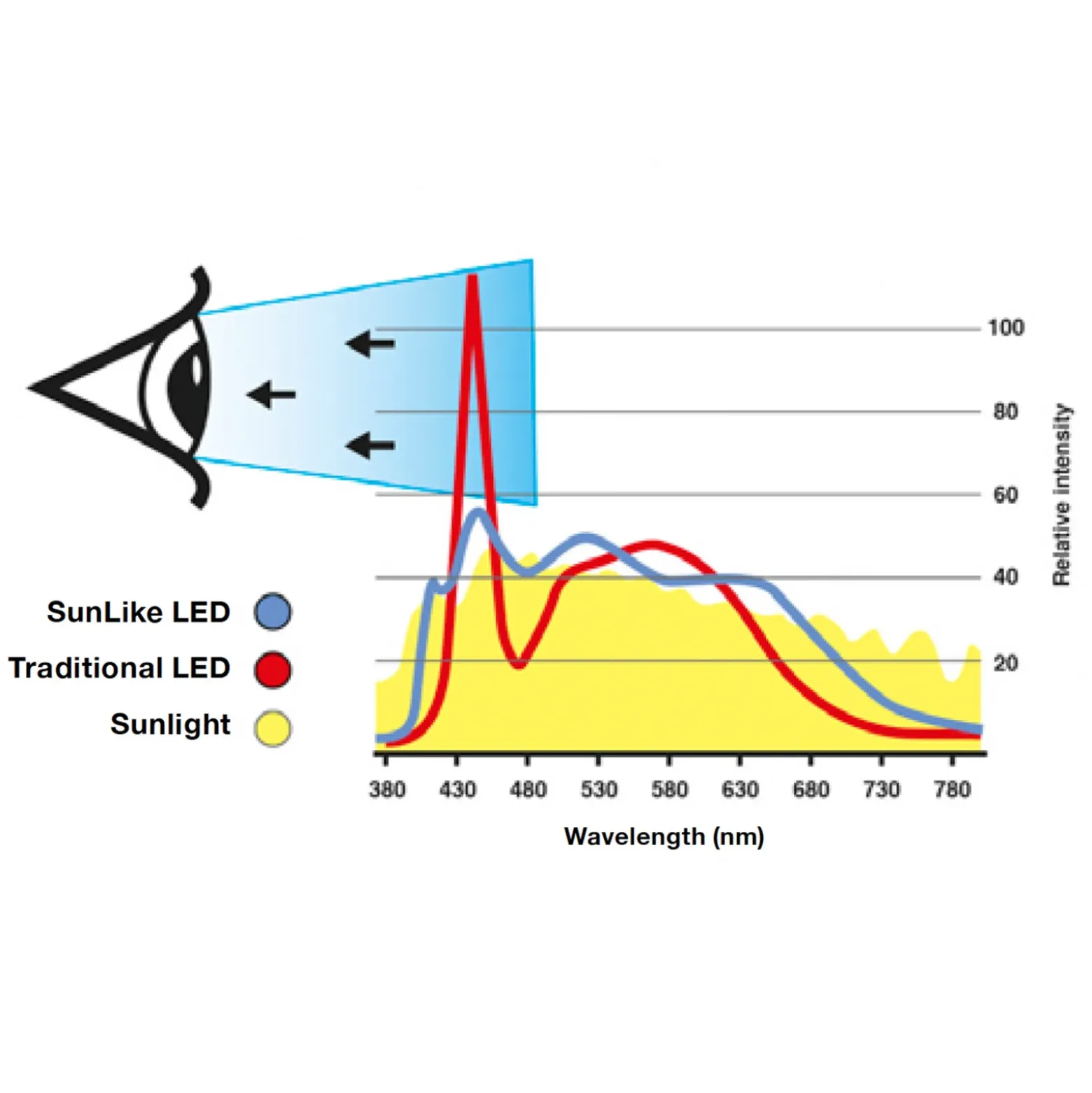 SLC One 360° SunLike empotrada LED aluminio 930
